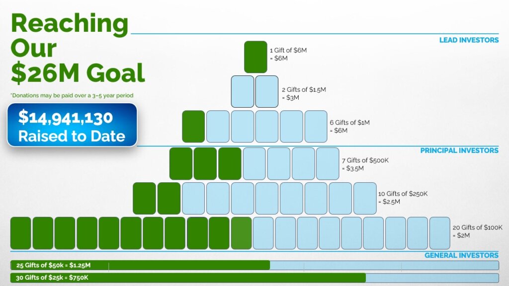 Reaching Our $26M Goal: 
*Donations may be paid over a 3-5 year period
$14,941,130 Raised to Date  Lead Investors
1 Gift of $6M = $6M
2 Gifts of $1.5M = $3M
6 Gifts of $1M = $6M  Principal Investors
7 Gifts of $500K = $3.5M
10 Gifts of $250K = $2.5M
20 Gifts of $100K = $2M  General Investors
25 Gifts of $50K = $1.25M
30 Gifts of $25K = $750K