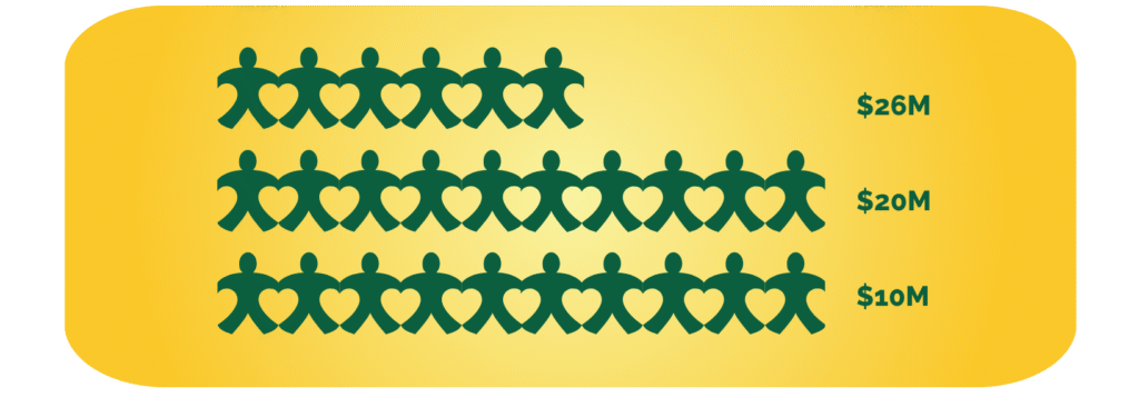 Thermometer representing $26M raised for suicide prevention.